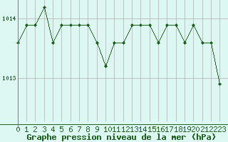 Courbe de la pression atmosphrique pour Liefrange (Lu)