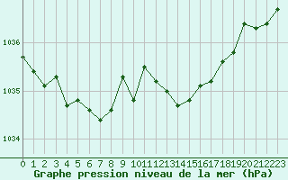 Courbe de la pression atmosphrique pour Guret Saint-Laurent (23)