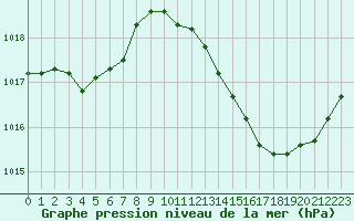 Courbe de la pression atmosphrique pour Mont-de-Marsan (40)