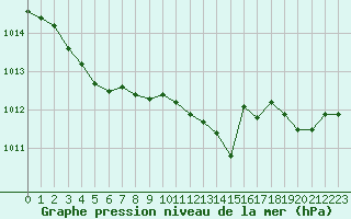 Courbe de la pression atmosphrique pour Herserange (54)