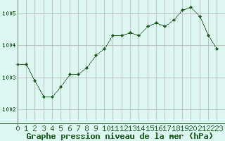 Courbe de la pression atmosphrique pour Haegen (67)