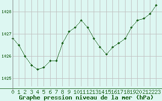 Courbe de la pression atmosphrique pour Bziers Cap d
