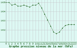 Courbe de la pression atmosphrique pour Prigueux (24)