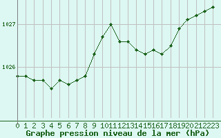 Courbe de la pression atmosphrique pour Lyon - Saint-Exupry (69)