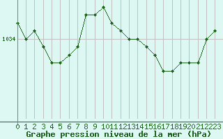 Courbe de la pression atmosphrique pour Trgueux (22)