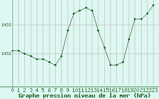 Courbe de la pression atmosphrique pour La Baeza (Esp)