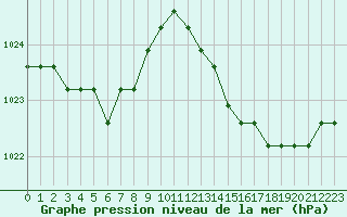 Courbe de la pression atmosphrique pour Plussin (42)