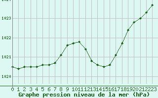 Courbe de la pression atmosphrique pour Vichy (03)