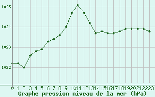 Courbe de la pression atmosphrique pour Le Bourget (93)