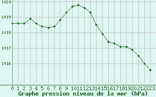 Courbe de la pression atmosphrique pour Brigueuil (16)