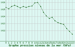 Courbe de la pression atmosphrique pour Chlons-en-Champagne (51)