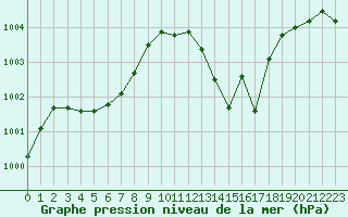 Courbe de la pression atmosphrique pour Guret Saint-Laurent (23)