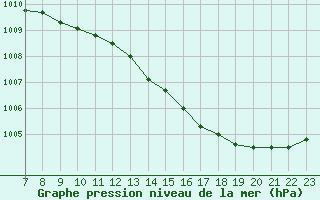 Courbe de la pression atmosphrique pour Valence d