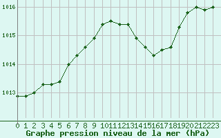 Courbe de la pression atmosphrique pour Corsept (44)