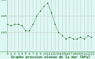 Courbe de la pression atmosphrique pour Isle-sur-la-Sorgue (84)