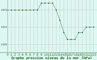 Courbe de la pression atmosphrique pour Lamballe (22)