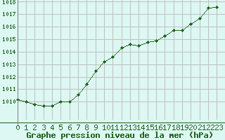 Courbe de la pression atmosphrique pour Renwez (08)