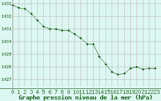 Courbe de la pression atmosphrique pour Lannion (22)