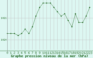 Courbe de la pression atmosphrique pour Saint-Nazaire (44)