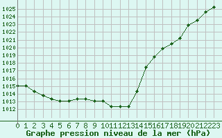 Courbe de la pression atmosphrique pour Gjilan (Kosovo)