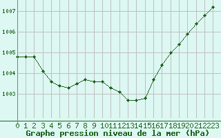 Courbe de la pression atmosphrique pour Orly (91)