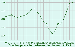 Courbe de la pression atmosphrique pour Saint-Sorlin-en-Valloire (26)