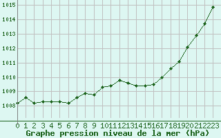 Courbe de la pression atmosphrique pour Dinard (35)