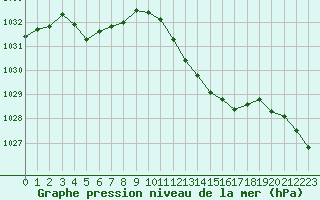 Courbe de la pression atmosphrique pour Gap-Sud (05)