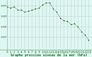 Courbe de la pression atmosphrique pour Bannalec (29)