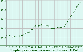 Courbe de la pression atmosphrique pour Pinsot (38)