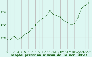 Courbe de la pression atmosphrique pour Calvi (2B)