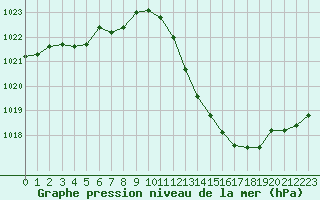 Courbe de la pression atmosphrique pour Sisteron (04)