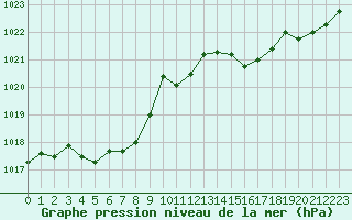 Courbe de la pression atmosphrique pour Lans-en-Vercors - Les Allires (38)