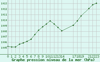 Courbe de la pression atmosphrique pour Trets (13)