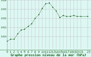 Courbe de la pression atmosphrique pour Nonaville (16)