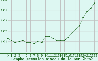 Courbe de la pression atmosphrique pour Sermange-Erzange (57)