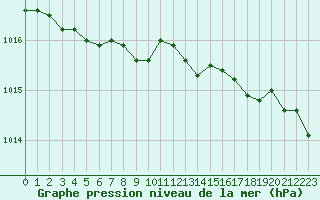 Courbe de la pression atmosphrique pour Dunkerque (59)