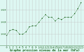 Courbe de la pression atmosphrique pour Saint-Mdard-d