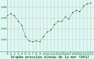 Courbe de la pression atmosphrique pour Saint-Paul-lez-Durance (13)