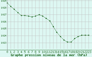 Courbe de la pression atmosphrique pour Luc-sur-Orbieu (11)