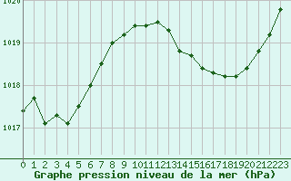 Courbe de la pression atmosphrique pour Cabris (13)