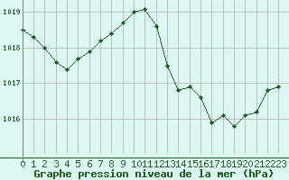 Courbe de la pression atmosphrique pour Hyres (83)