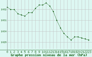 Courbe de la pression atmosphrique pour Istres (13)