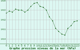 Courbe de la pression atmosphrique pour Hohrod (68)