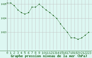 Courbe de la pression atmosphrique pour Le Touquet (62)