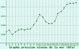 Courbe de la pression atmosphrique pour Saint-Ciers-sur-Gironde (33)