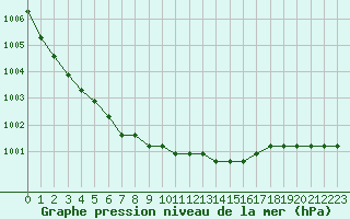 Courbe de la pression atmosphrique pour Boulaide (Lux)