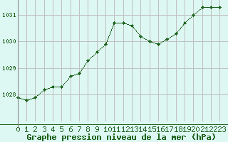 Courbe de la pression atmosphrique pour Romorantin (41)