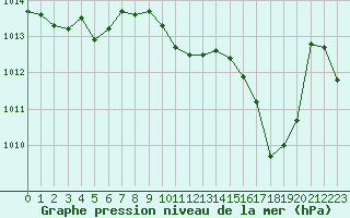 Courbe de la pression atmosphrique pour Eu (76)