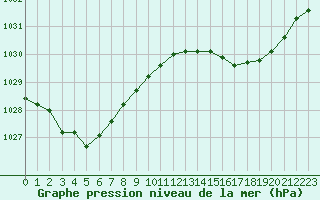 Courbe de la pression atmosphrique pour Biscarrosse (40)